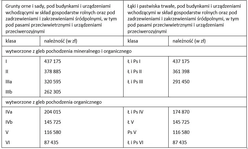 Dokumenty do odrolnienia działki