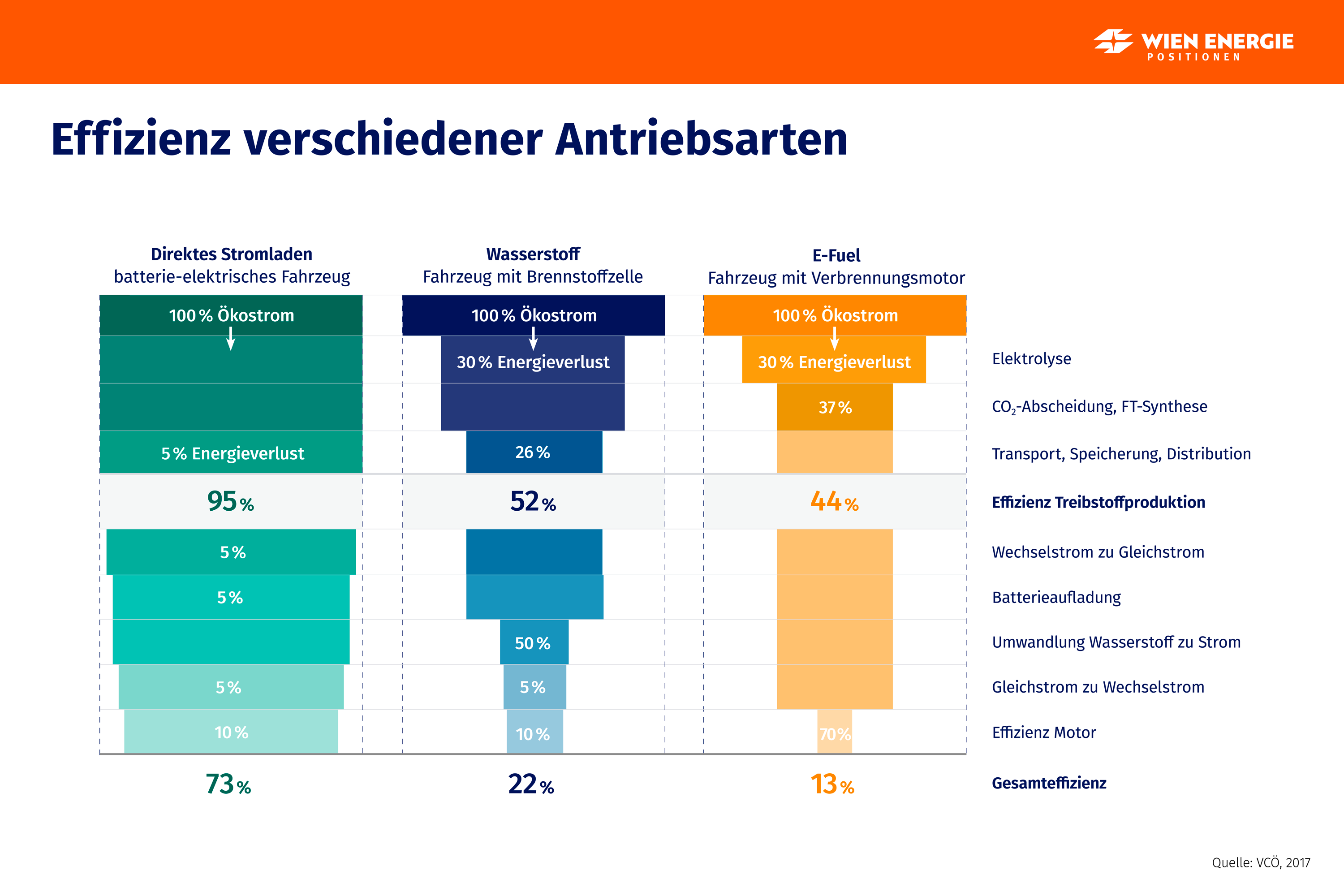 Vergleich Wirkungsgrad E-Fuel vs Elektroauto Diagramm