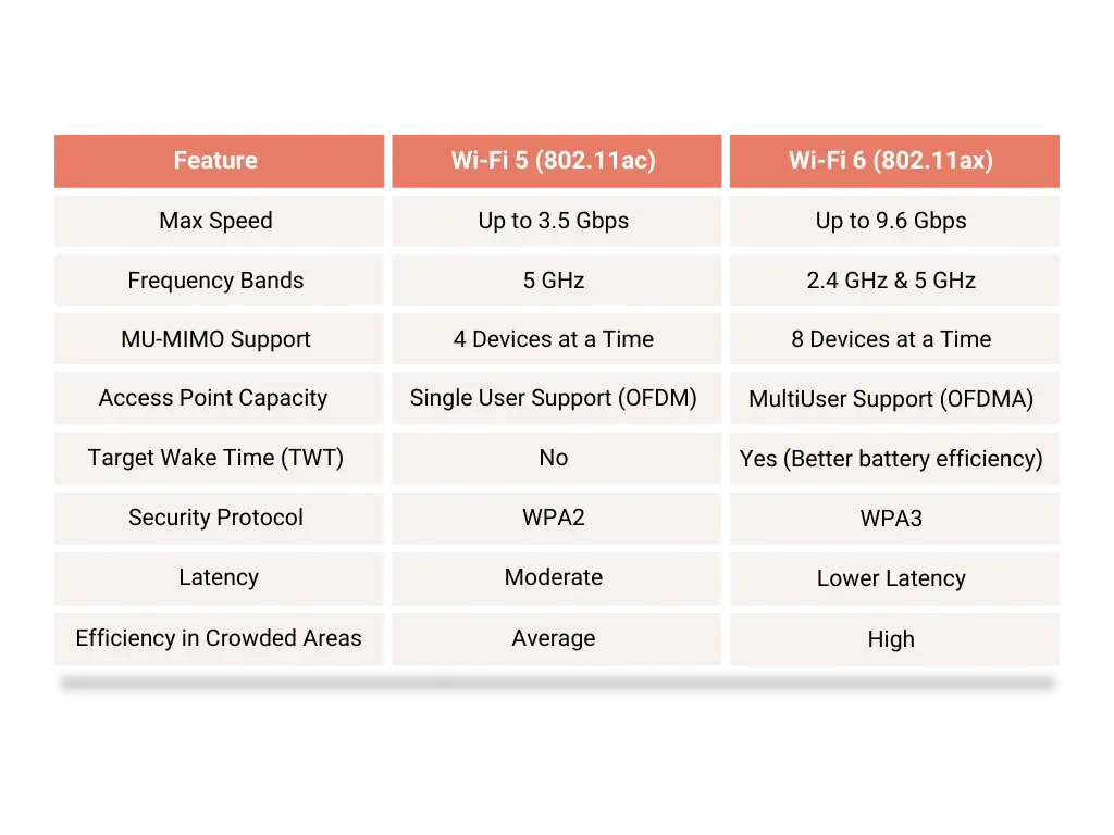 Wi-Fi 6 vs Wi-Fi 5 comparison table