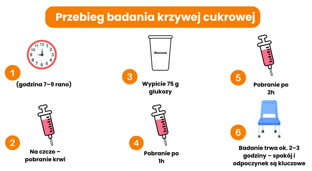 zdrowa dieta przed badaniem krzywej cukrowej