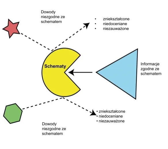 psychologia schematy myślenia abstrakcja