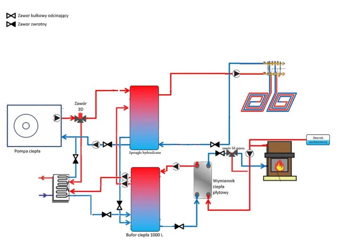 Schemat instalacji grzewczej z pompą ciepła i piecem na drewno, pokazujący jak podłączyć bufor do pieca na drewno.