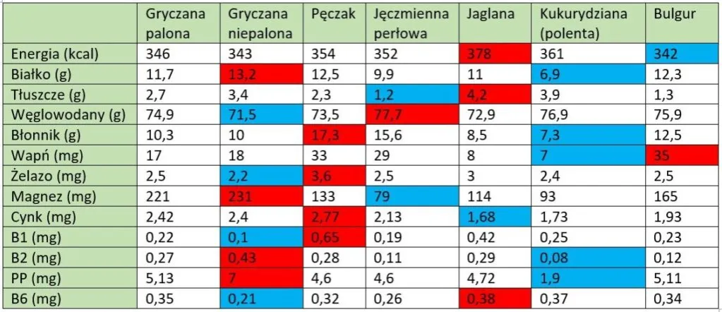 tabela por&oacute;wnanie kasz kaloryczność indeks glikemiczny