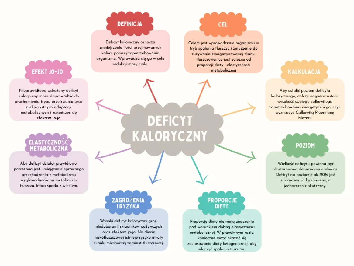 deficyt kaloryczny schemat