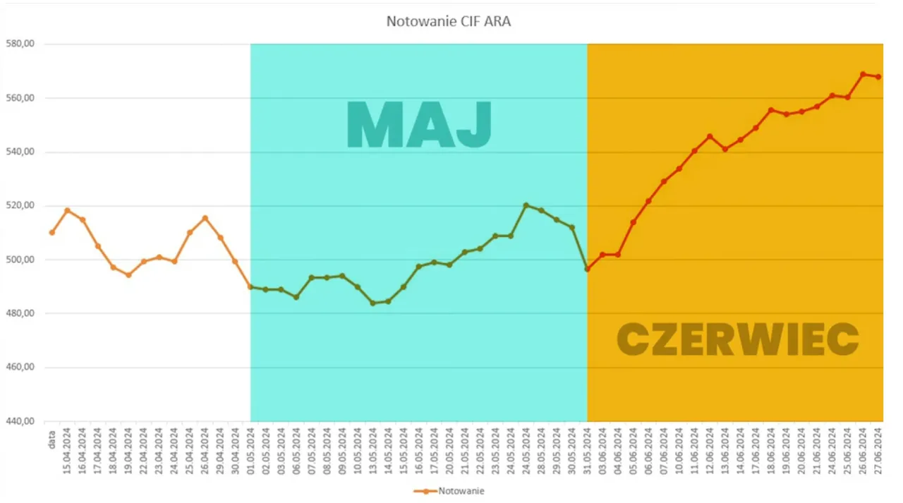 Sezonowe wahania cen LPG wykres historyczny