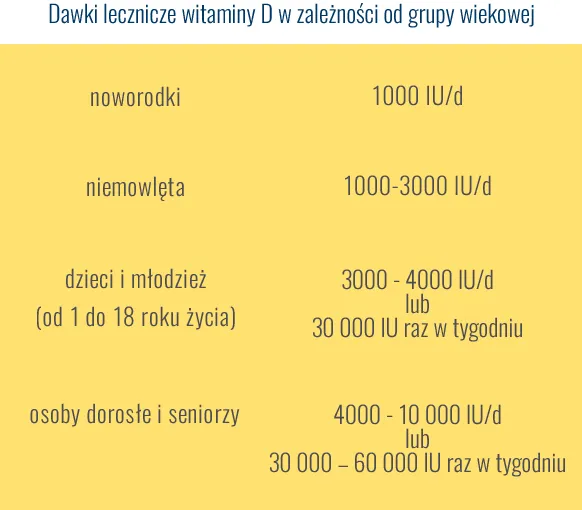Tabela dawkowania witaminy D3 dla senior&oacute;w, wiek dawka