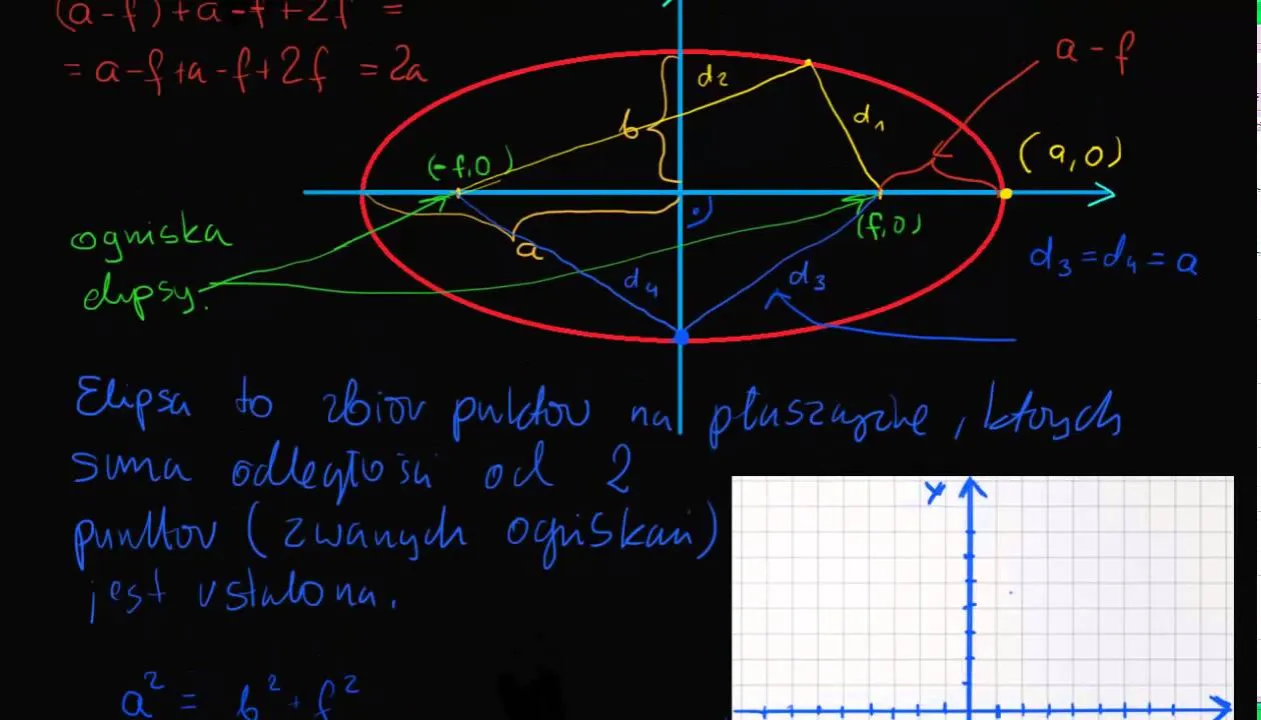 Elipsa definicja ogniska p&oacute;łosie