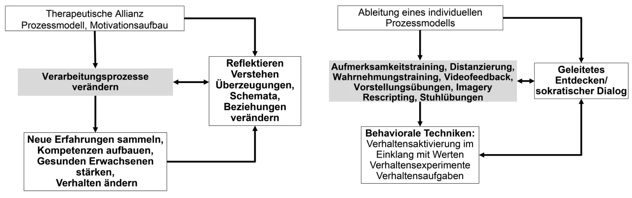Person überwindet Angst, Verhaltensexperiment, KVT Mut