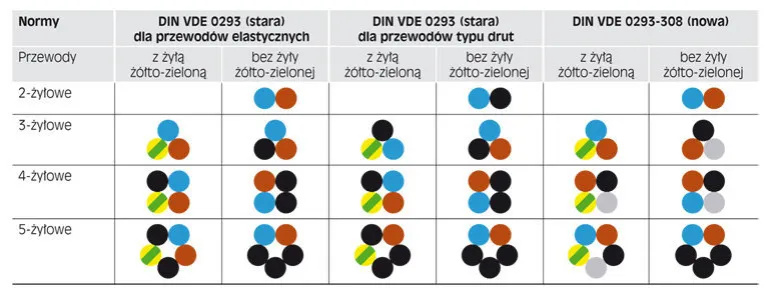 Schemat kolorów przewodów elektrycznych w instalacji domowej
