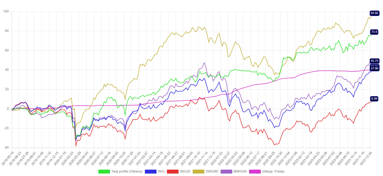 Średnie stopy zwrotu z giełdy w długim terminie