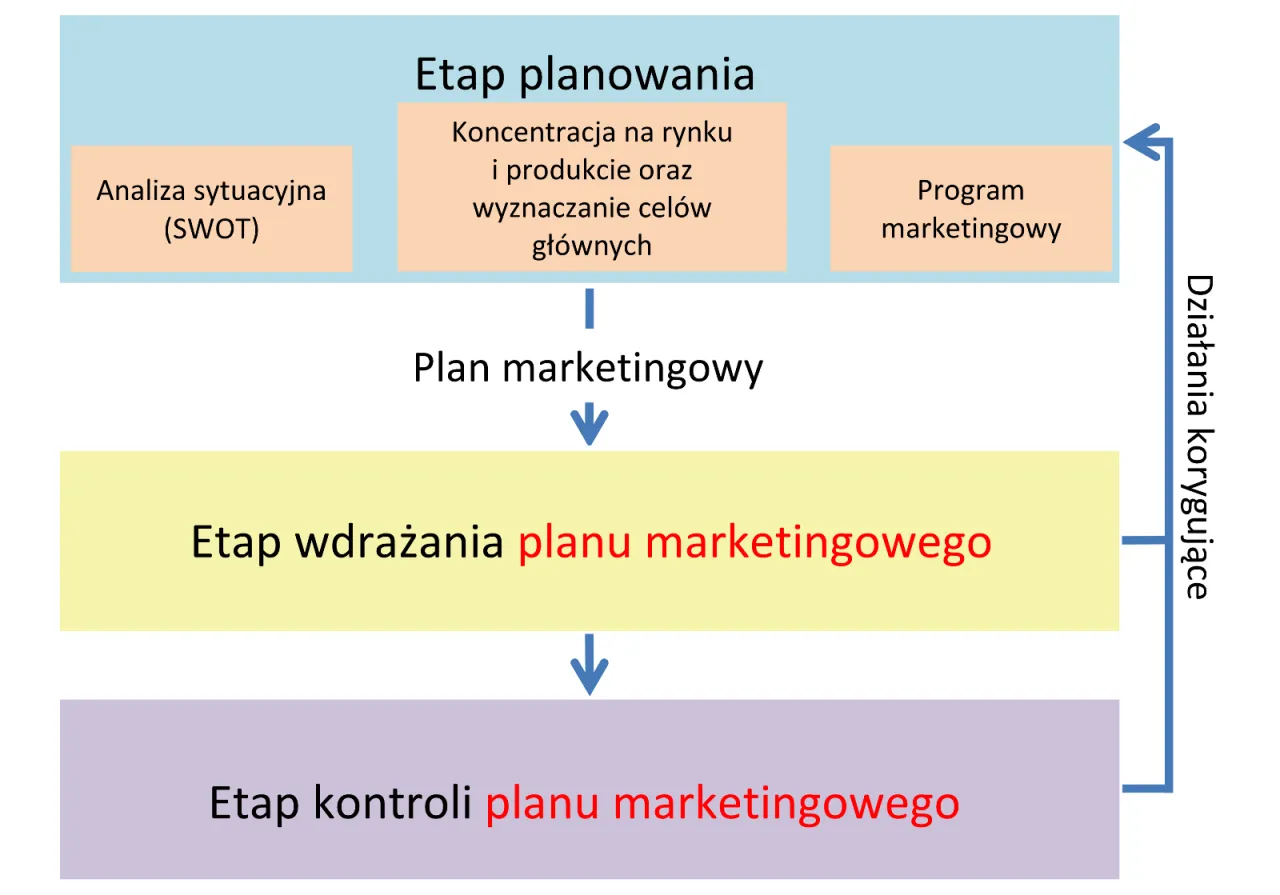 Schemat przedstawia etapy tworzenia i realizacji planu marketingowego: planowanie, wdrażanie i kontrola.