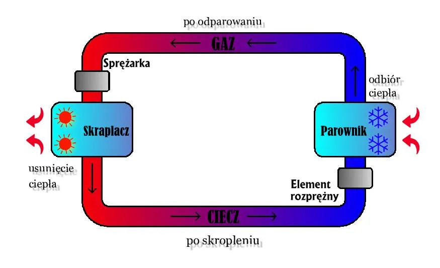 schemat cyklu chłodniczego klimatyzacji