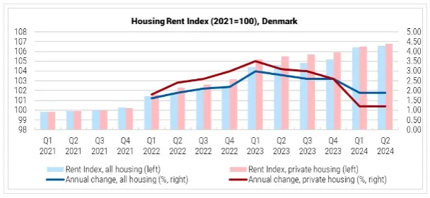 Koszty początkowe wynajmu mieszkania w Danii infografika