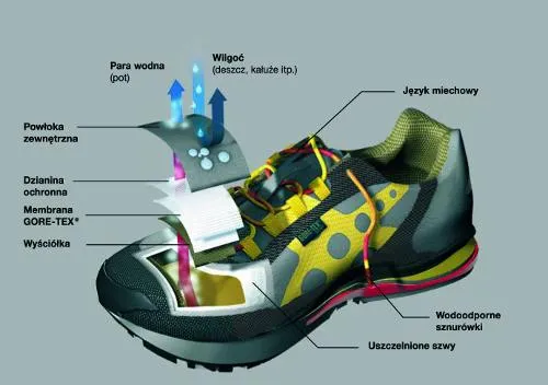 przekrój buta górskiego z membraną gore-tex