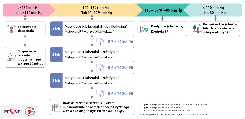 tabela leki na nadciśnienie a potencja