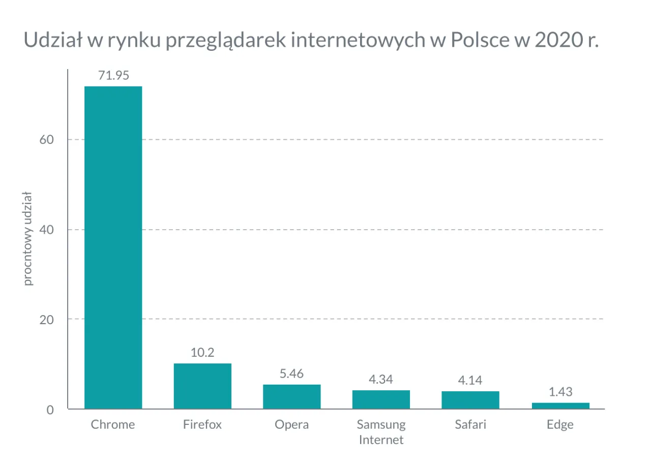 definicja przeglądarki internetowej i wyszukiwarki
