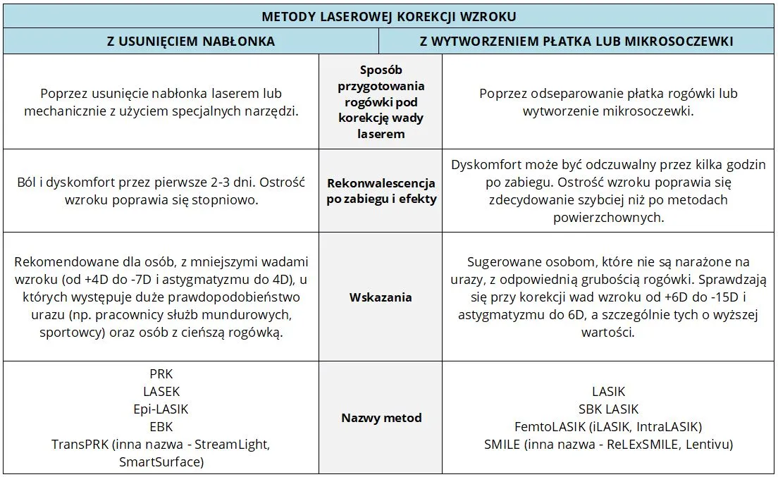 porównanie metod laserowej korekcji wzroku