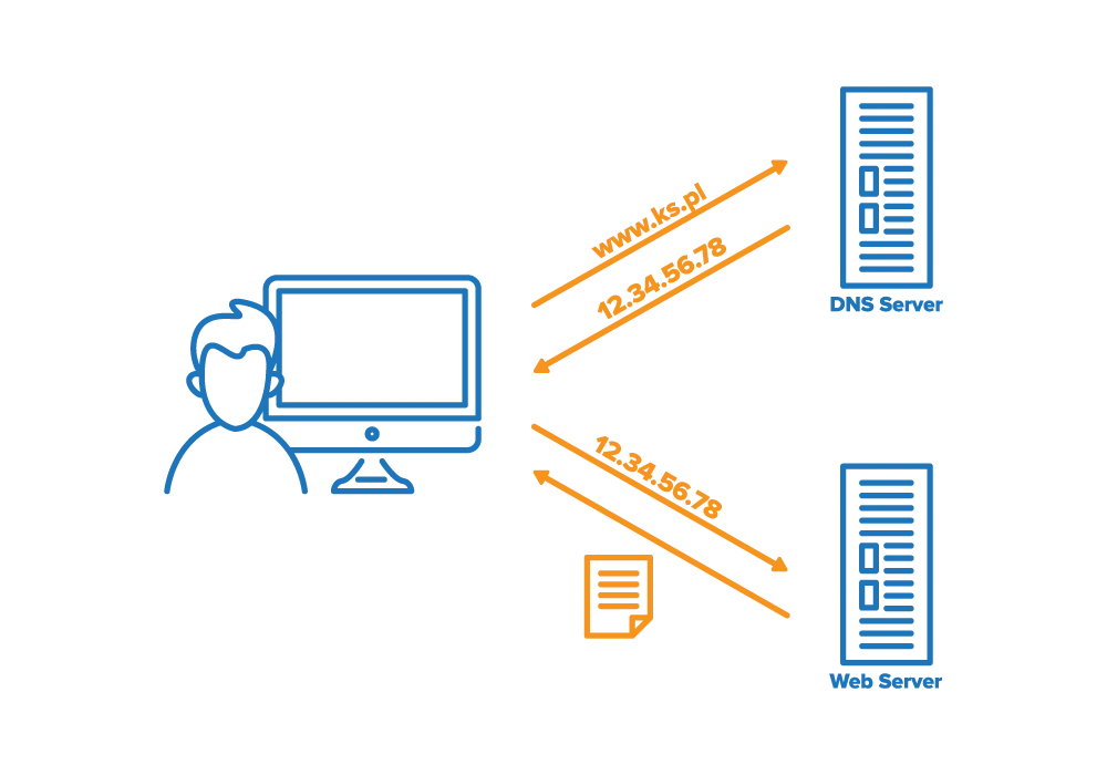 Schemat działania DNS, domeny i hostingu