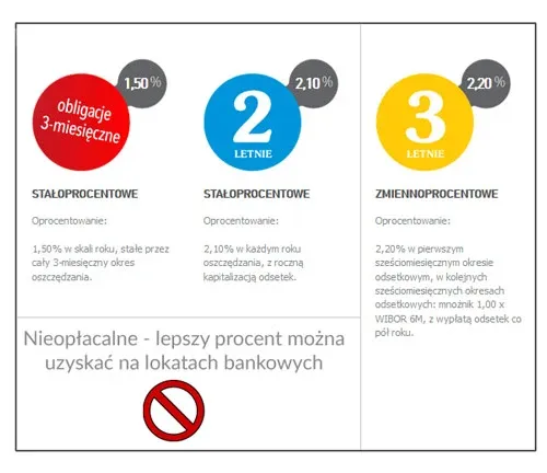 porównanie obligacji skarbowych i lokat