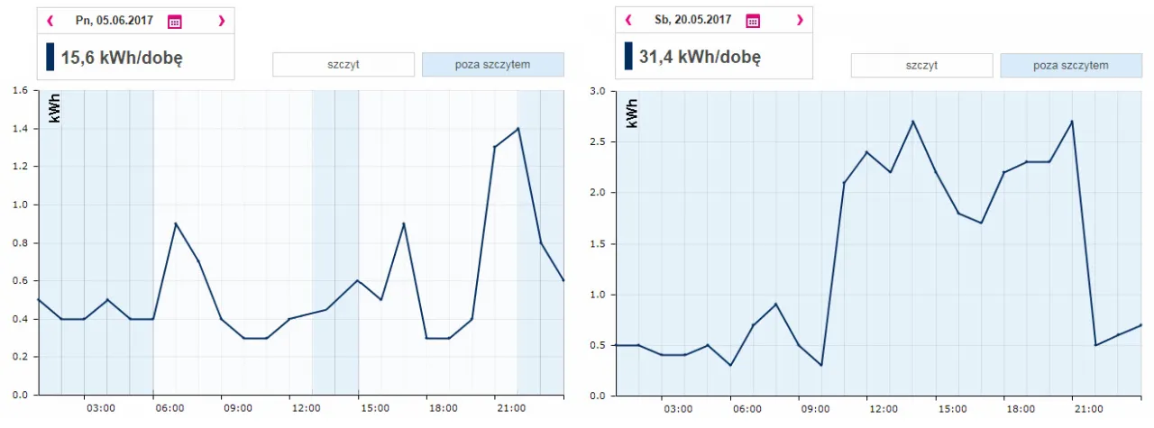 zużycie prądu dom jednorodzinny wykres