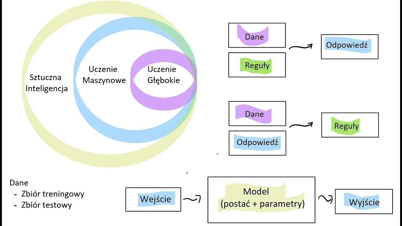 Ilustracja przedstawiająca schemat działania sztucznej inteligencji, uczenia maszynowego i głębokiego uczenia w prosty spos&oacute;b