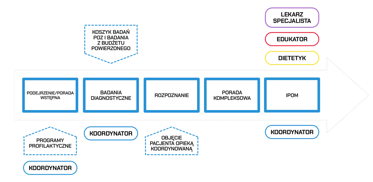 schemat przebiegu procedury medycznej