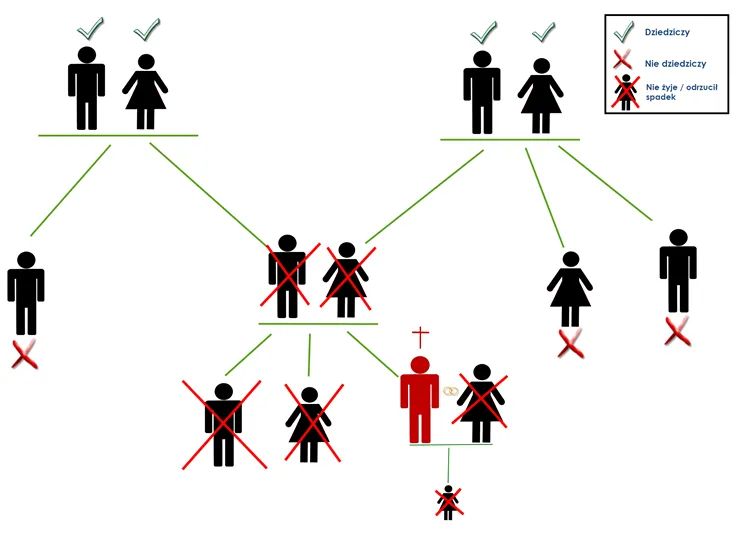postępowanie spadkowe schemat