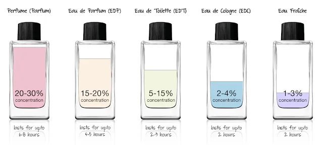 Flakony perfum z etykietami EDT EDP EDC