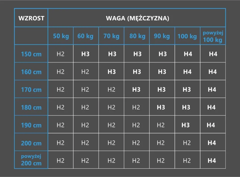 Tabela twardości materaca