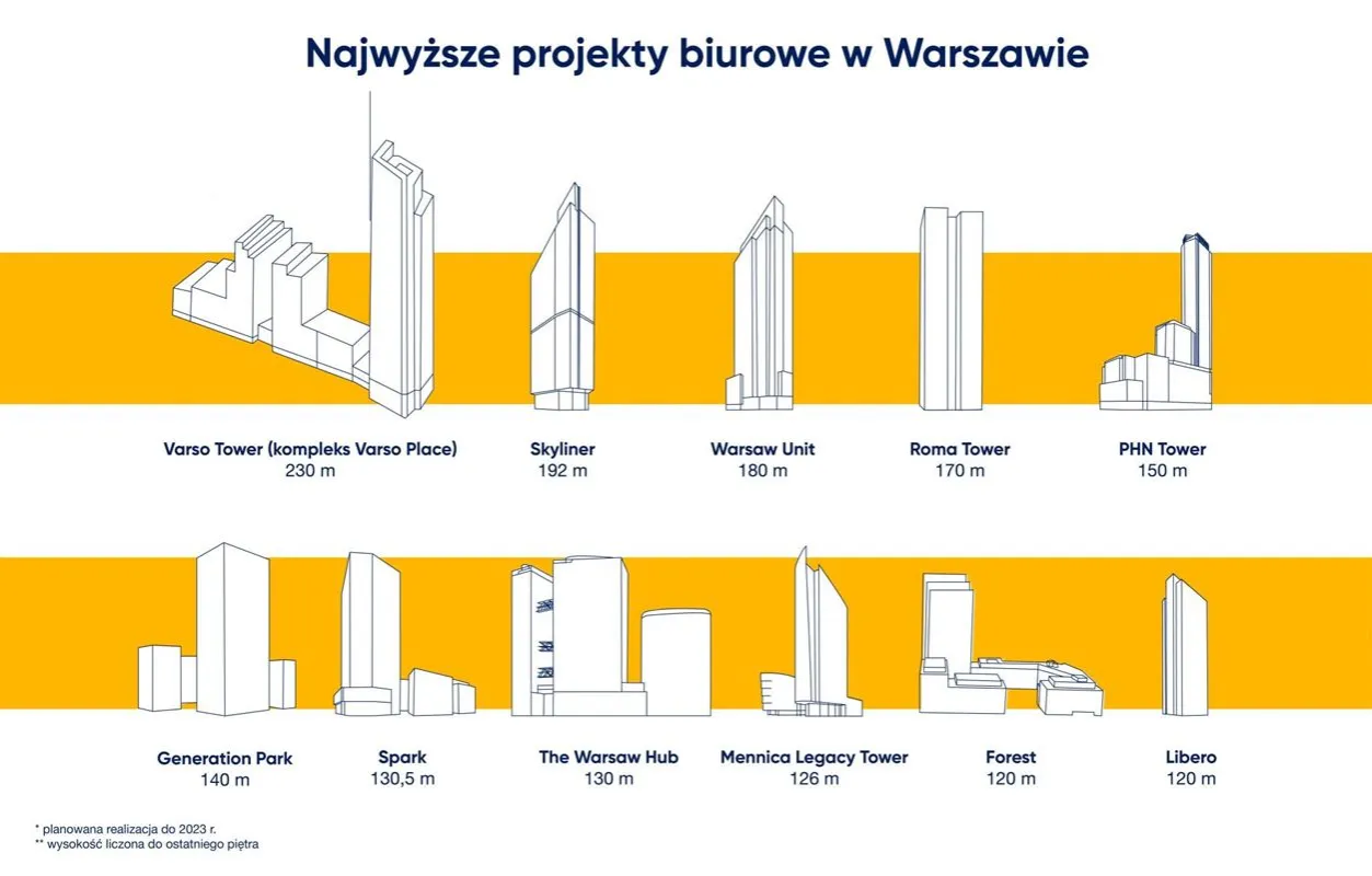 Pałac Kultury i Nauki Varso Tower porównanie