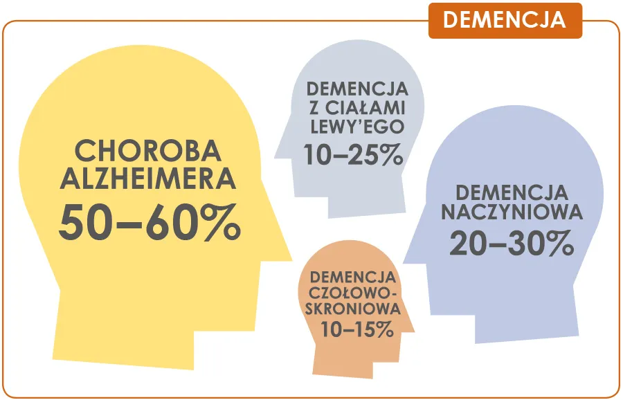 rodzaje demencji grafika