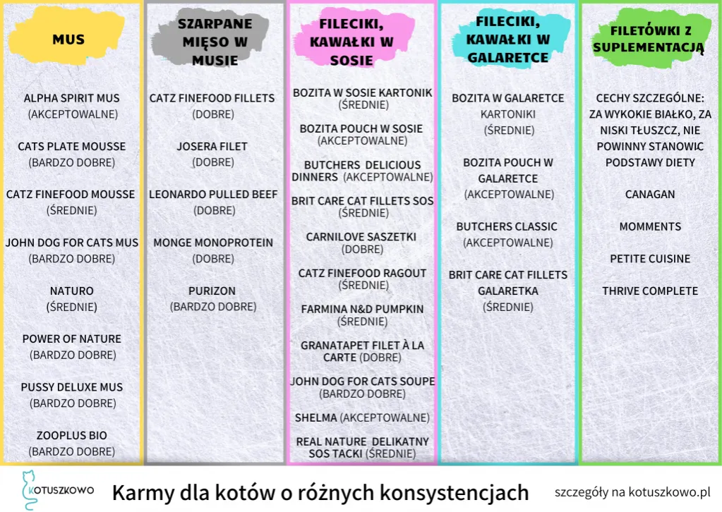 Skład karmy dla psa vs kota infografika