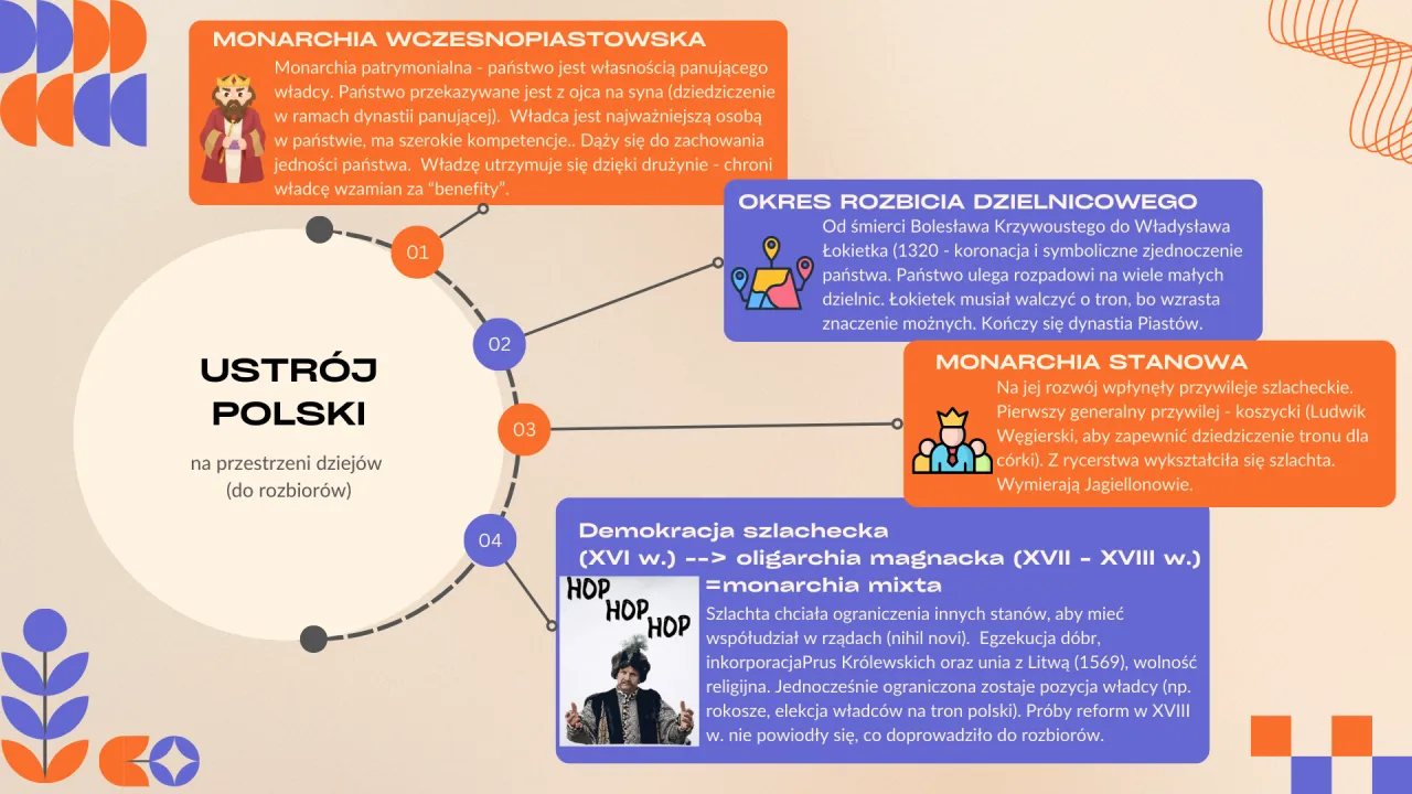 schemat demokracji szlacheckiej grafika