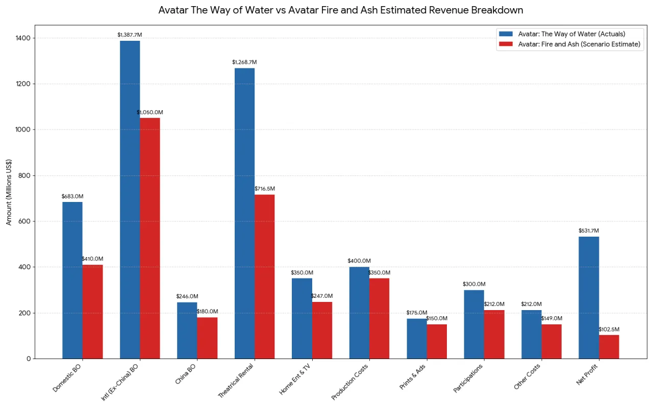 Avatar 2 budżet kontra zyski wykres