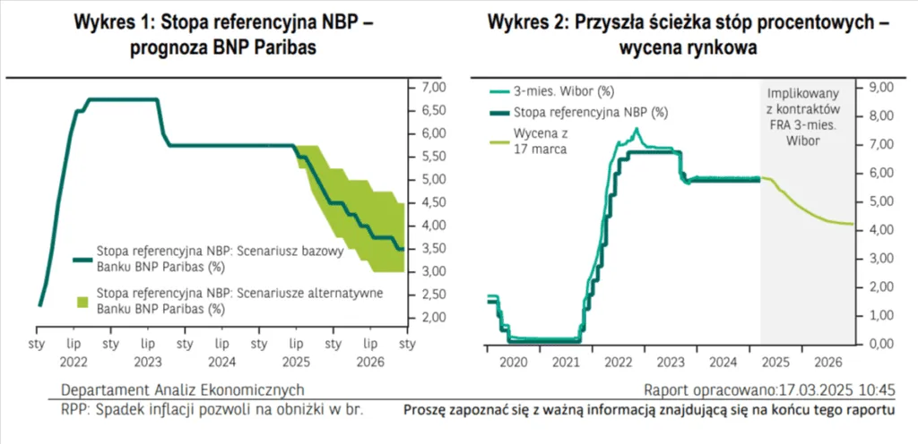 wykres prognozy st&oacute;p procentowych NBP 2026