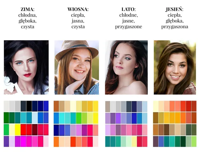 analiza kolorystyczna typy urody infografika