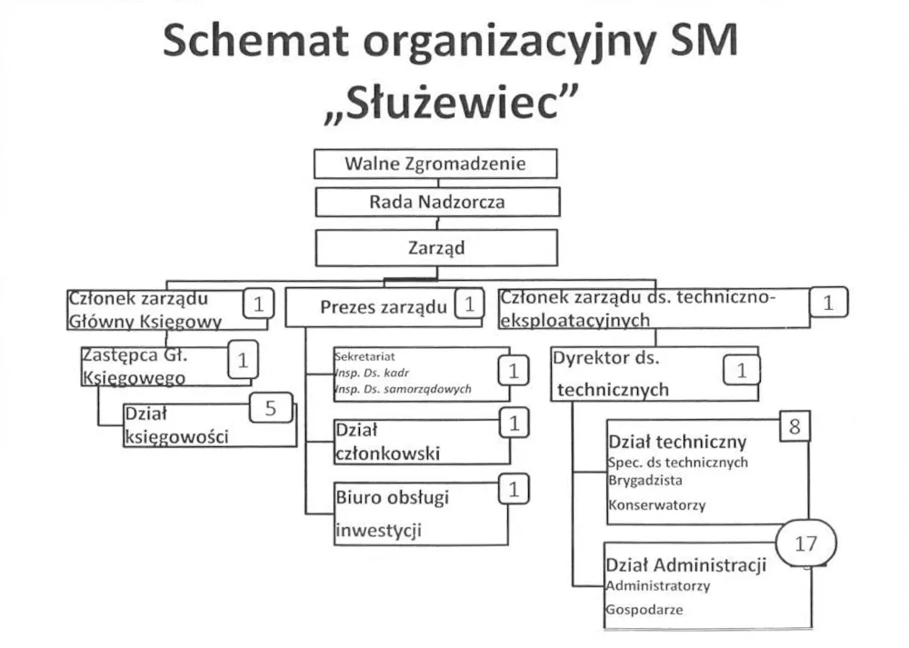 Organy spółdzielni mieszkaniowej schemat