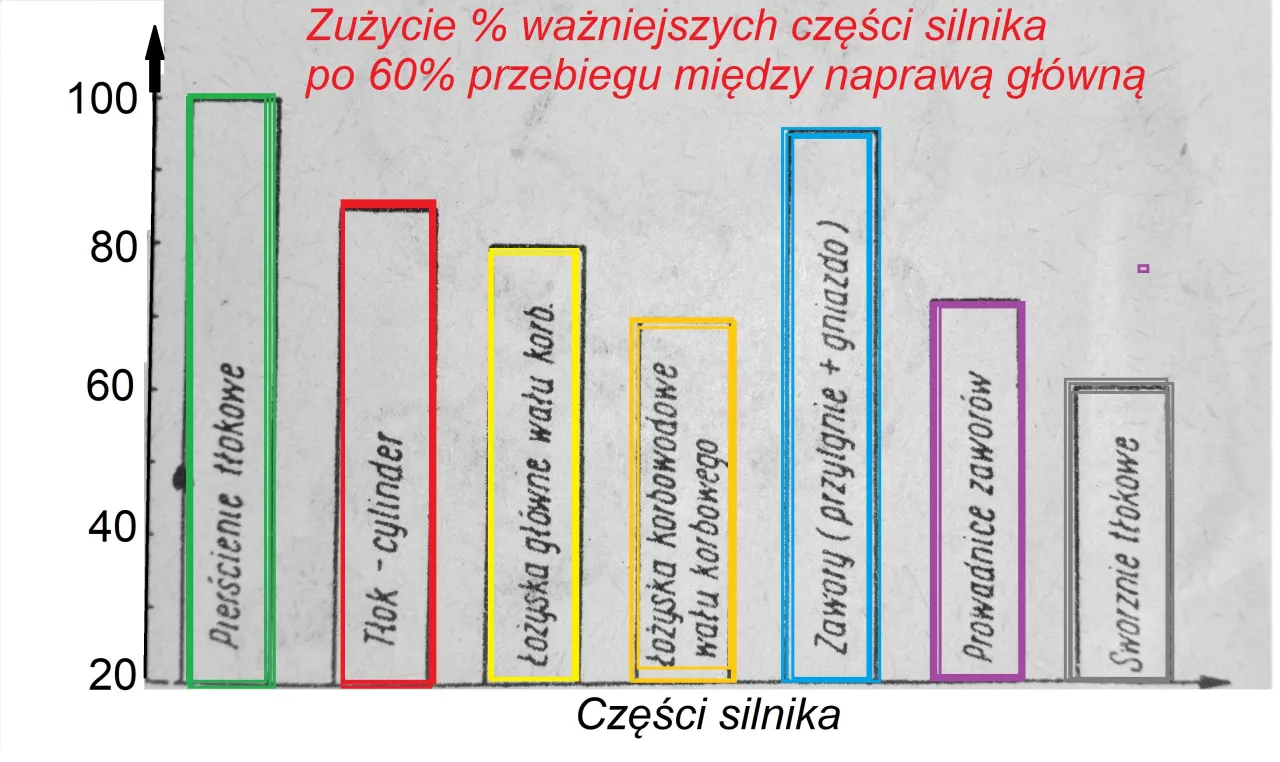 Zdjęcie Silnik jak traktor? Poznaj przyczyny i plan działania krok po kroku