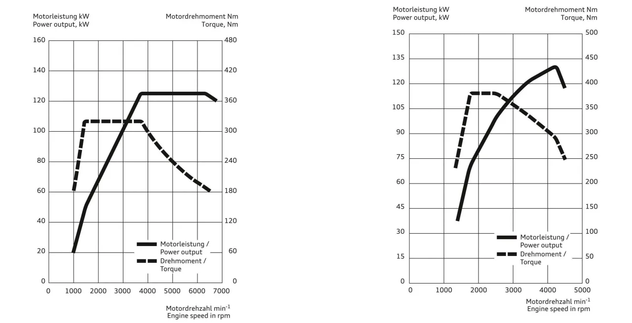Wykres momentu obrotowego i mocy silnika diesla