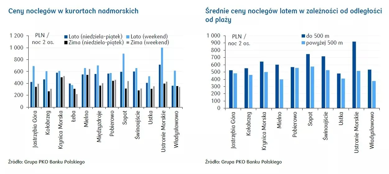 wykres cen noclegów w zależności od sezonu lub dnia tygodnia