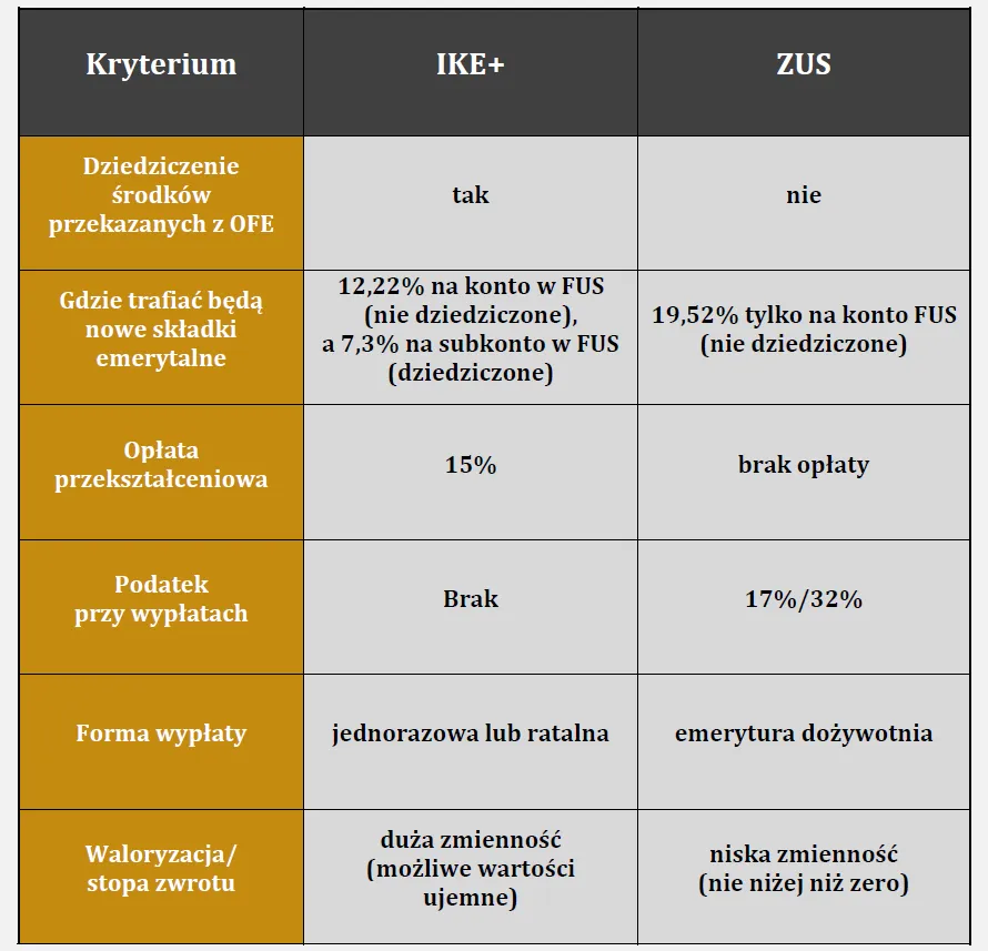 OFE ZUS wady zalety tabela
