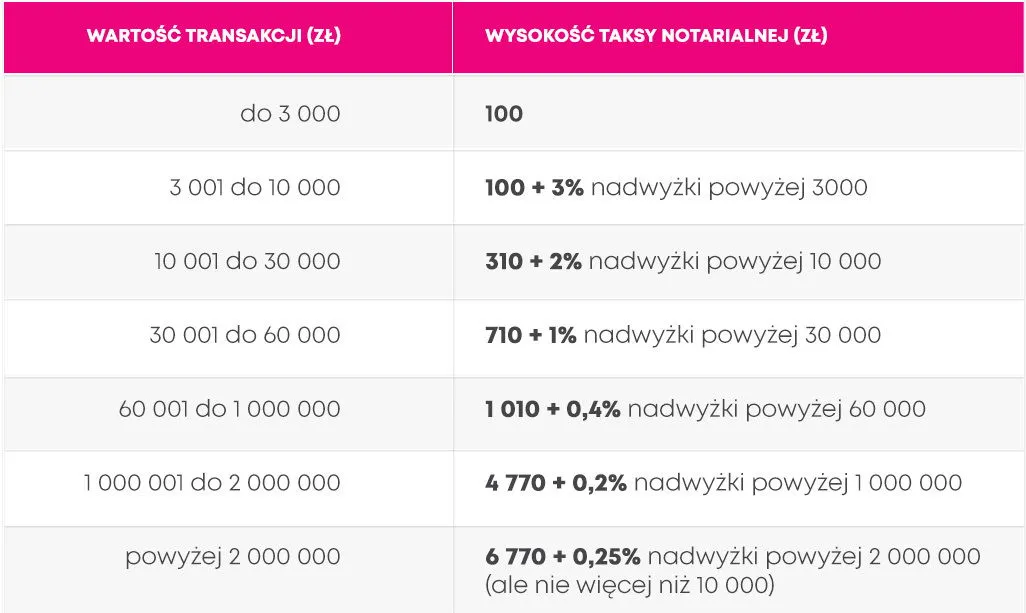 tabela taksy notarialnej