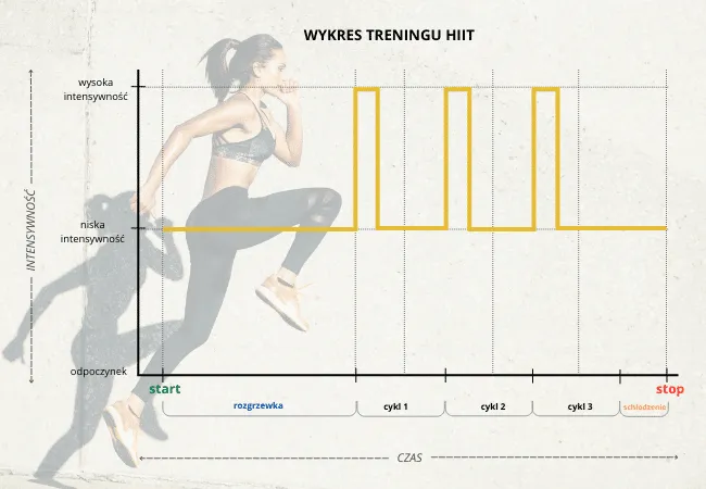 Trening HIIT przykłady