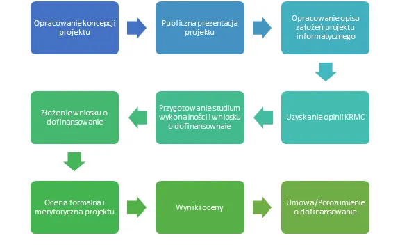 Schemat procesu dofinansowania BUR krok po kroku