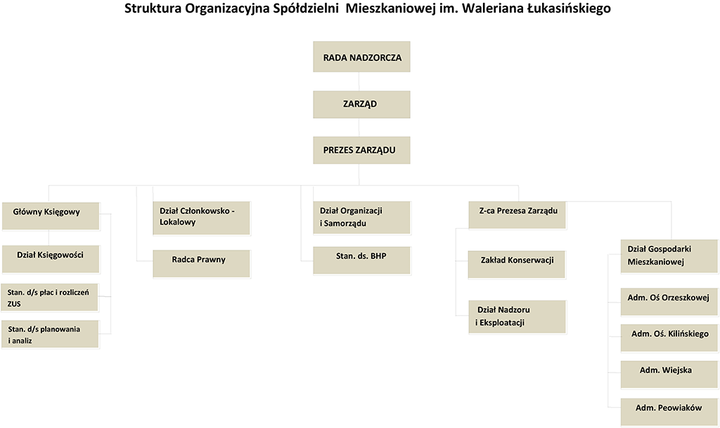 Instytucje państwowe nadzorujące sp&oacute;łdzielnie infografika