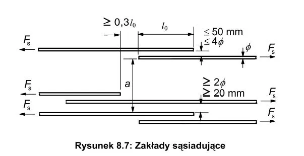Długość zakładu zbrojenia schemat