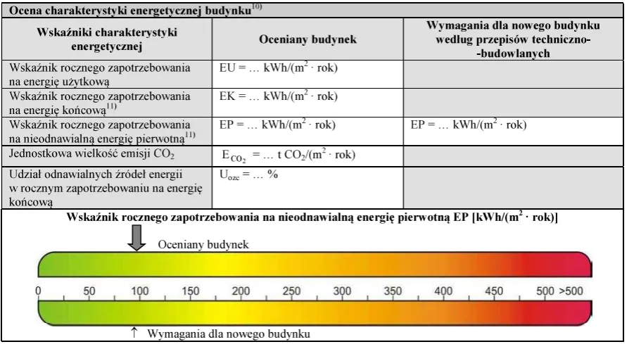 budynek zabytkowy świadectwo energetyczne