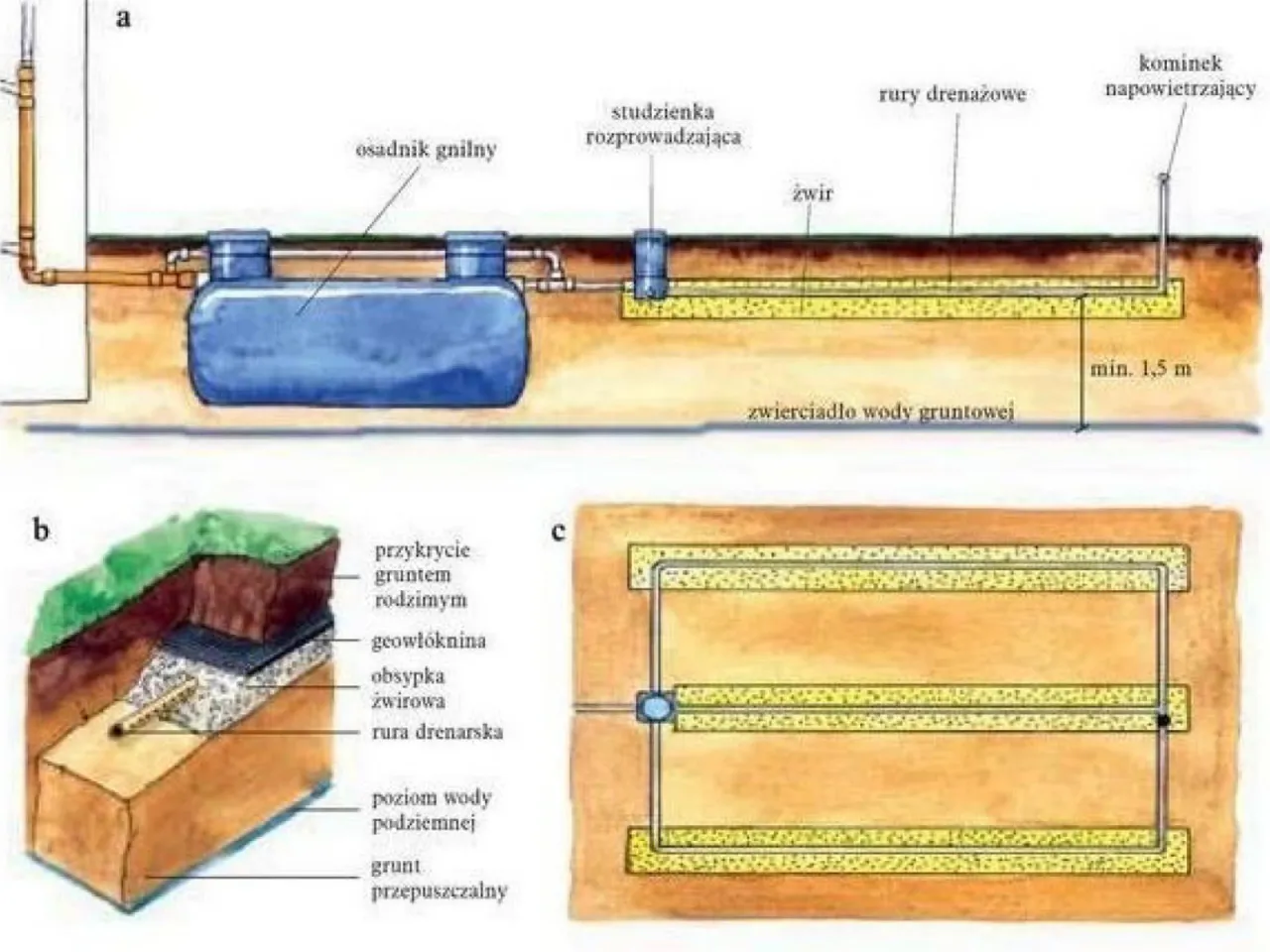 schemat przydomowej oczyszczalni ścieków z drenażem rozsączającym