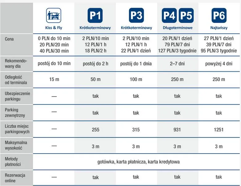 Parkingi lotnisko Gdańsk cennik mapa