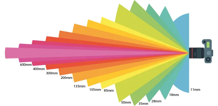 rodzaje obiektyw&oacute;w do filmowania